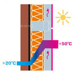 The sun energy is absorbed by the facing material the air gap ensures its fast cooling