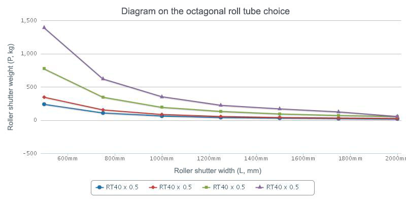 Diagram on the octagonal roll tube choice